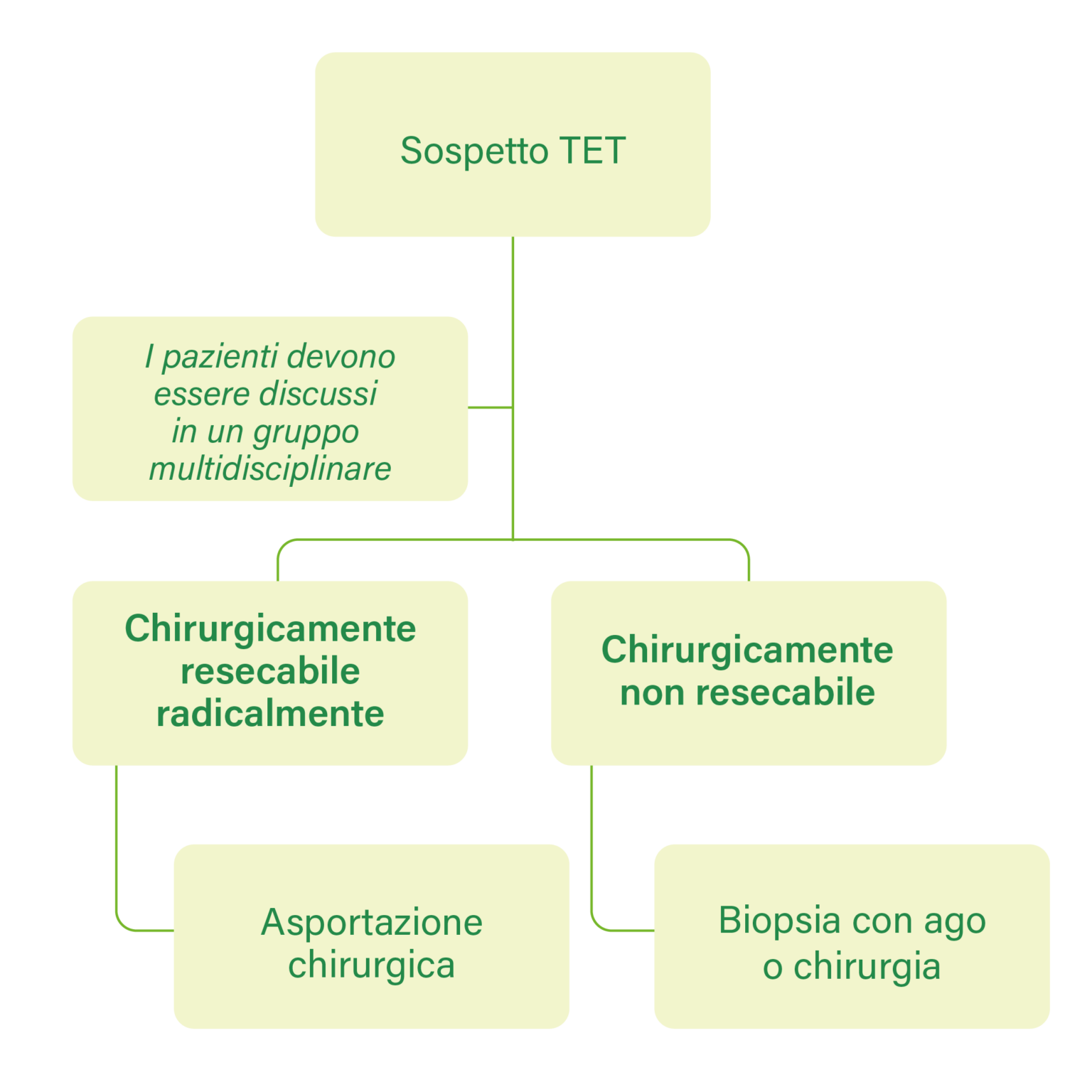 Diagnosi del timoma e del carcinoma timico - TUTOR Tumori
